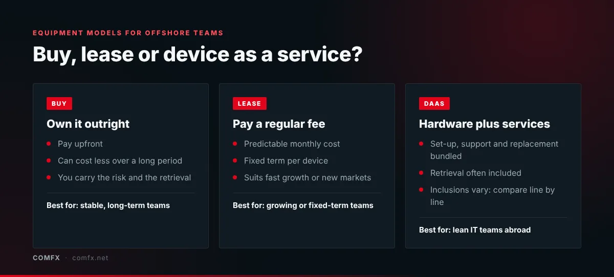 Comparison of three equipment models. Buy: pay upfront, can cost less over a long period, you carry the risk and retrieval, best for stable long-term teams. Lease: predictable monthly cost, fixed term, best for growing or fixed-term teams. Device as a service: set-up, support, replacement and often retrieval bundled, inclusions vary, best for lean IT teams abroad.