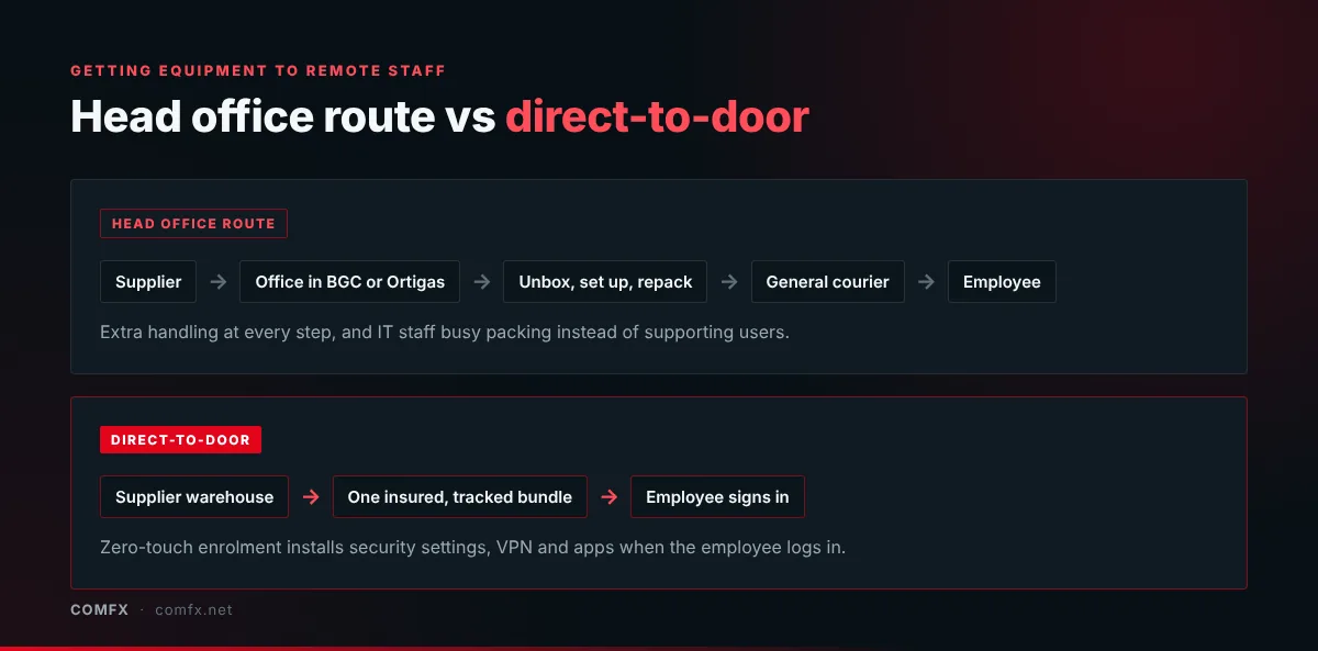 Two delivery routes compared. Head office route: supplier, office in BGC or Ortigas, unbox set up and repack, general courier, employee. Direct-to-door: supplier warehouse, one insured tracked bundle, employee signs in and zero-touch enrolment installs settings and apps.