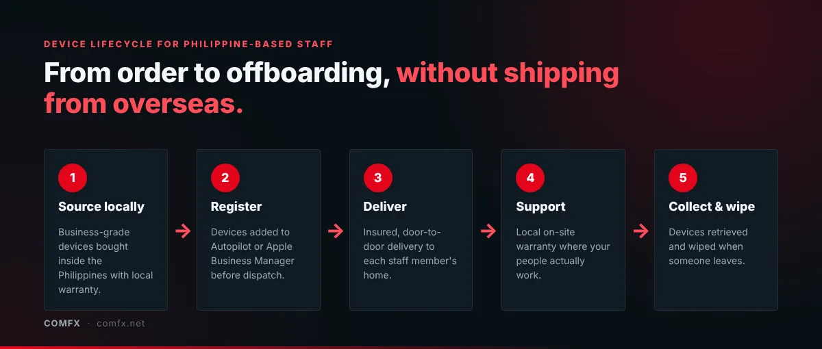 Five-step device lifecycle for Philippine-based staff: 1 source locally with local warranty, 2 register in Autopilot or Apple Business Manager, 3 deliver door-to-door to the staff member’s home, 4 support with local on-site warranty, 5 collect and wipe when someone leaves.