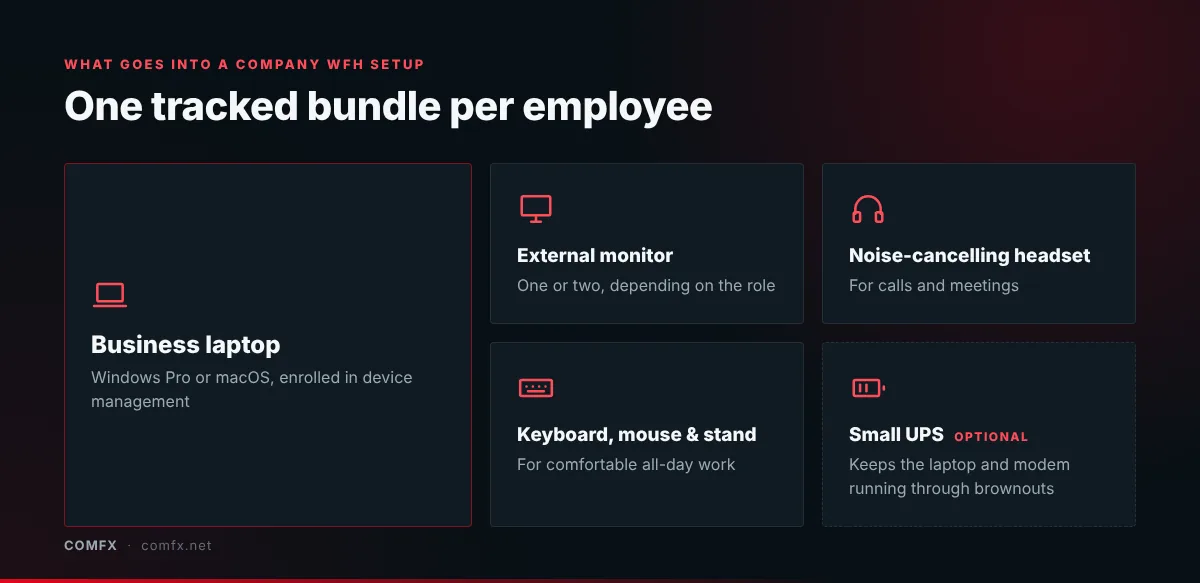 A company WFH kit: business laptop with Windows Pro or macOS enrolled in device management, external monitor, noise-cancelling headset, keyboard, mouse and stand, and an optional small UPS for brownouts.